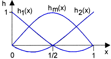 Software FEM - Tutorial - Diskretisierung - ansatzfunktionen quadratisch.gif