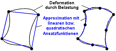 Software FEM - Tutorial - Diskretisierung - quad-deformation.gif