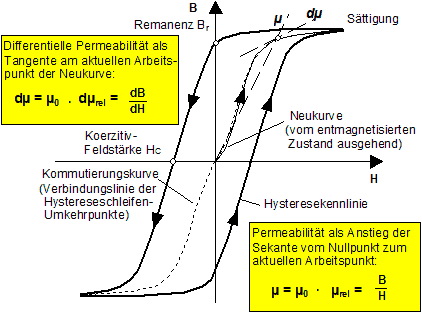 Software FEM - Tutorial - Magnetfeld - eisenhysterese.gif