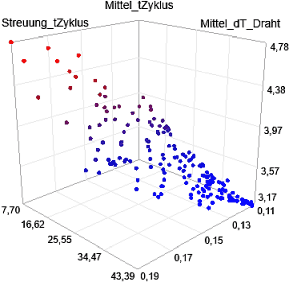 Software SimX - Nadelantrieb - Robust-Optimierung - pareto-menge autoskaliert 3D.gif