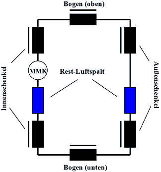 Software SimX - Parameterfindung - Permeabilitaet - eisenkreis komplett.gif