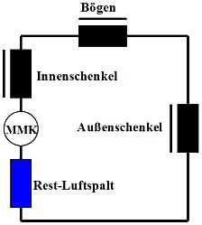 Software SimX - Parameterfindung - Permeabilitaet - eisenkreis reduziert.gif